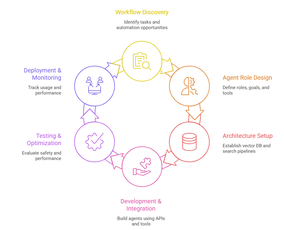 How We Work - Agentic AI