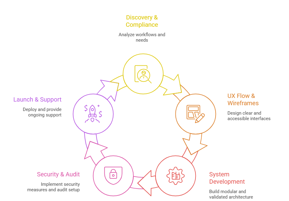 How We Work With Finance Teams